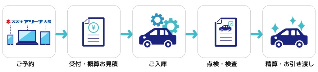 車検の流れ