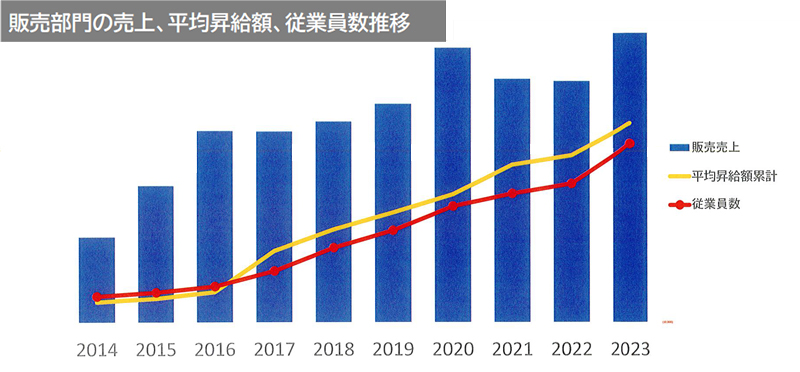 販売部門の売上、平均昇給額、従業員数の推移